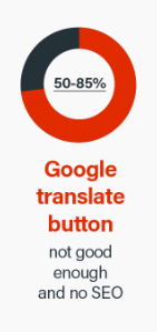 Buton de traducere Google Score